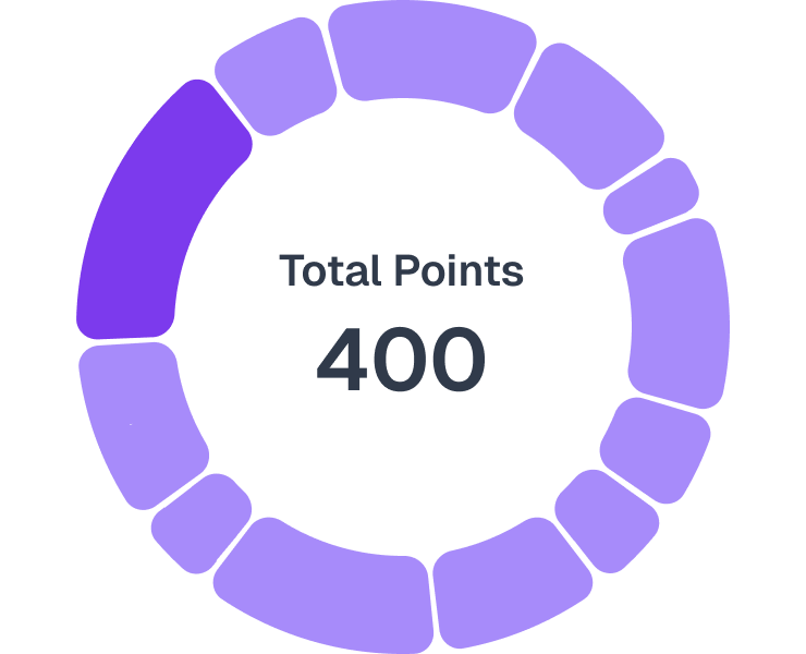 A donut chart showing 400 total points earned toward the team's targets.