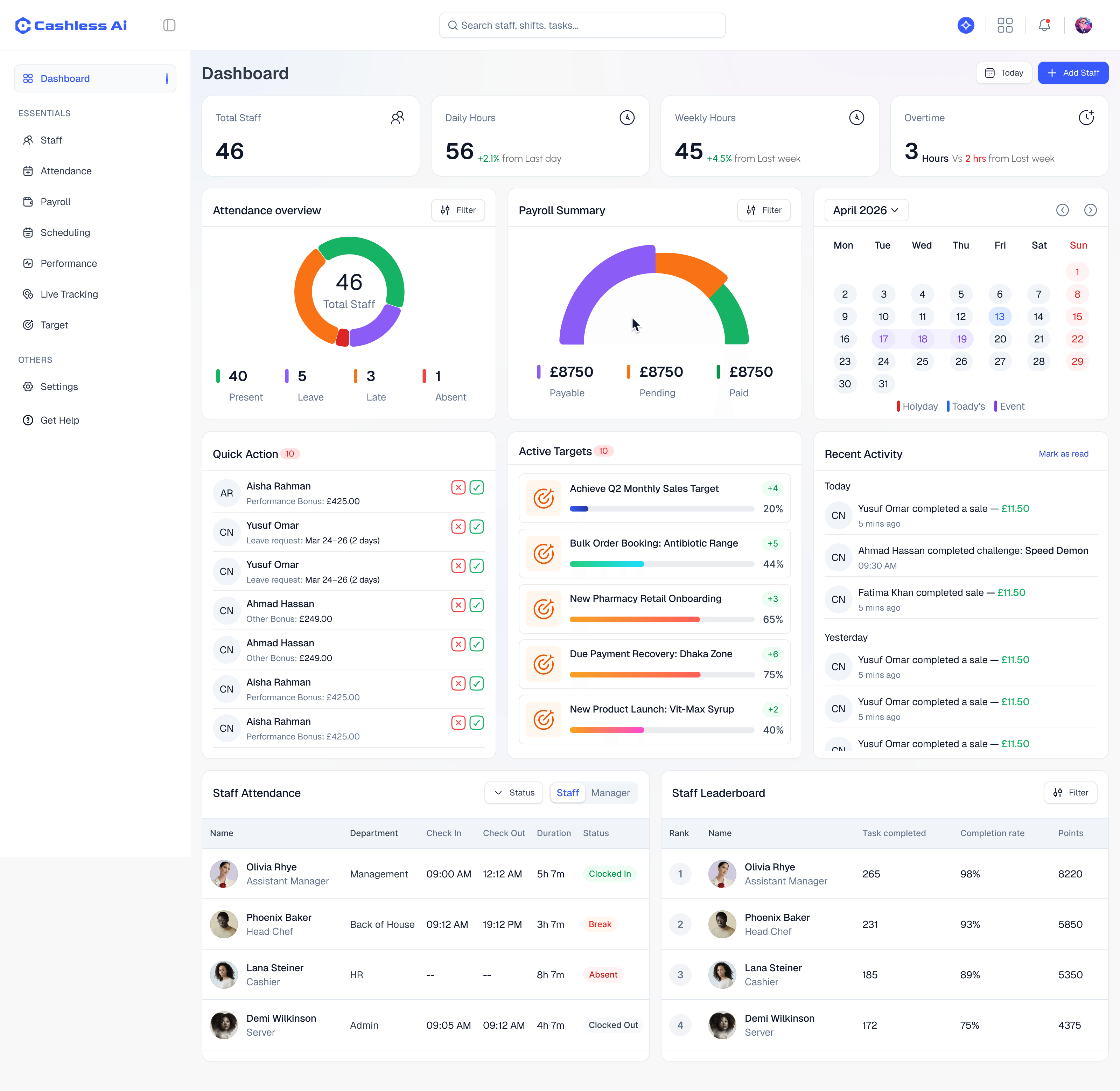 The staff management dashboard, showing daily and weekly hours, a payroll summary, total staff, and an attendance overview.